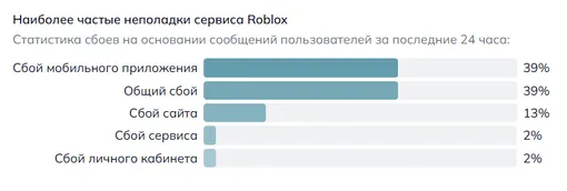 На какие проблемы жалуются пользователи Roblox, данные на утро 11 июня 2026 На какие проблемы жалуются пользователи Roblox, данные на утро 11 июня 2026