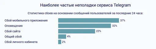 На какие неполадки жалуются пользователи Telegram 19 марта 2026
