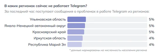 Из каких регионов поступает больше всего жалоб на работу Telegram
