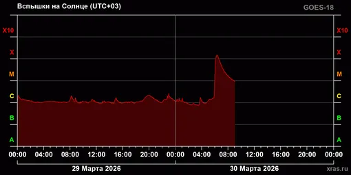 График солнечной активности за 29 и 30 марта 2026 года