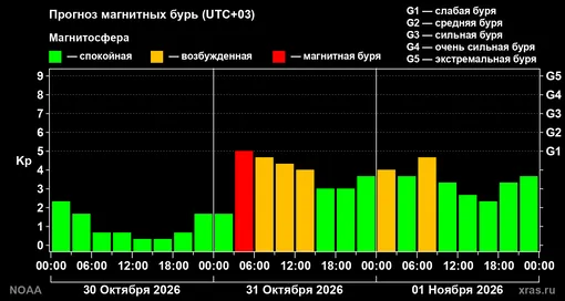 Прогноз геомагнитного индекса Kp на следующие трое суток для средних широт
