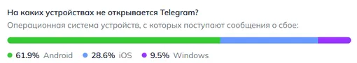 На каких устройствах хуже работает Telegram 20 апреля 2026
