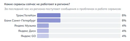 На проблемы с какими сервисами чаще всего жалуются жители Петербурга утром 6 мая 2026