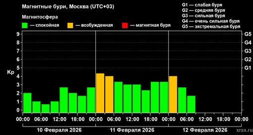 Изменения геомагнитного индекса Kp с 10 по 12 февраля 2026 года для средних широт