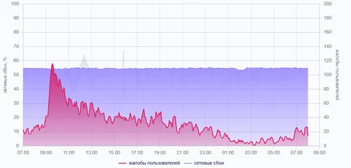 График сбоев и жалоб на работу Telegram за последние сутки, данные на утро 24 марта