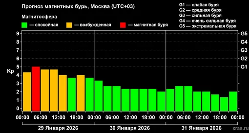 Прогноз геомагнитного индекса Kp с 29 января по 31 января 2026 года для средних широт