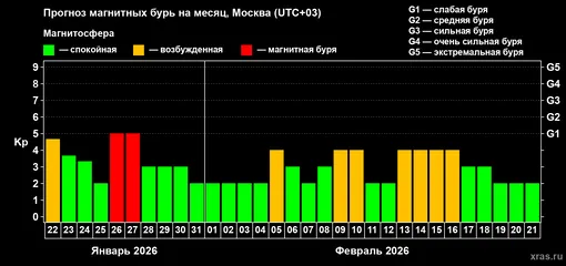 Прогноз максимального суточного геомагнитного индекса Kp на 1 месяц
