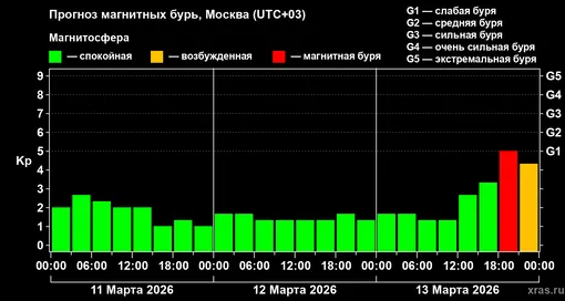 Прогноз геомагнитного индекса Kp с 11 марта по 13 марта