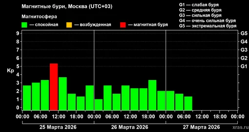 Изменения геомагнитного индекса Kp с 25 по 27 марта 2026 года для средних широт Изменения геомагнитного индекса Kp с 25 по 27 марта 2026 года для средних широт
