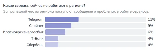 Какие сервисы не открываются у жителей Петербурга утром 5 мая 2026