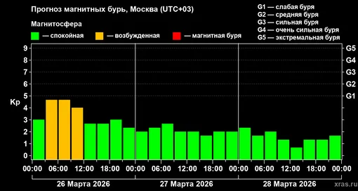 Прогноз геомагнитного индекса Kp с 26 марта по 28 марта 2026 для средних широт