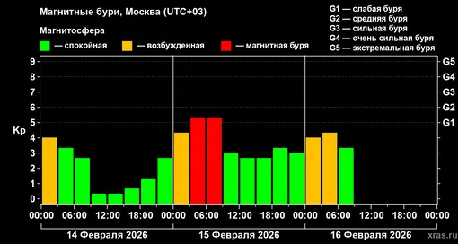Изменения геомагнитного индекса Kp с 14 по 16 февраля 2026 года для средних широт