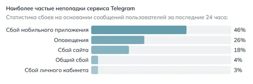 На какие сбои чаще всего жалуются пользователи Telegram 17 апреля