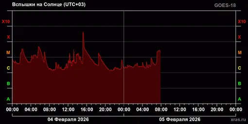 График вспышечной активности Солнца 4 и 5 февраля 2026