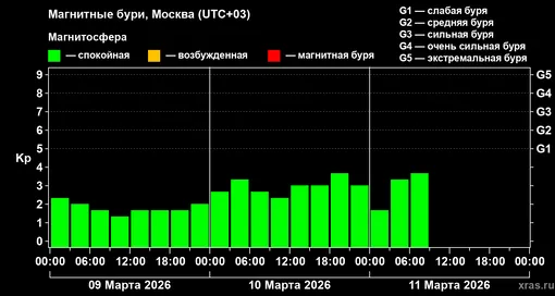 Изменения геомагнитного индекса Kp с 9 по 11 марта 2026 года