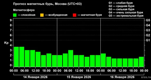 Прогноз геомагнитного индекса Kp с 14 января по 16 января 2026 г. для средних широт