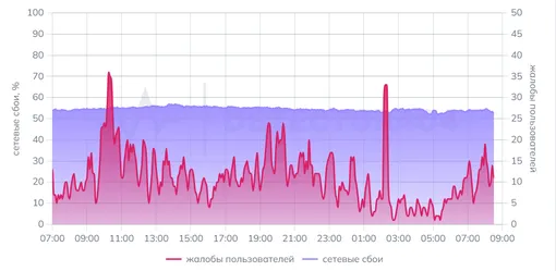 График сбоев и жалоб на работу Telegram за последние сутки, данные на 31 марта