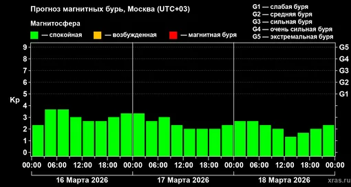 Прогноз геомагнитного индекса Kp с 16 марта по 18 марта для средних широт Прогноз геомагнитного индекса Kp с 16 марта по 18 марта для средних широт
