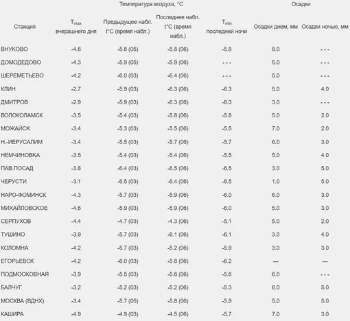 Погодные показатели в Москве и Московской области в ночь на 25 февраля 2026