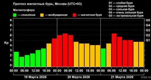 Прогноз геомагнитного индекса Kp с 19 марта по 21 марта 2026 года для средних широт