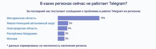 В каких регионах больше всего проблем с Telegram