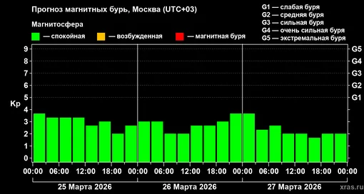 Прогноз геомагнитного индекса Kp с 25 марта по 27 марта 2026 года для средних широт