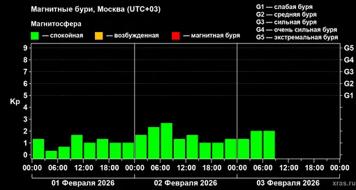 Изменения геомагнитного индекса Kp с 1 по 3 февраля 2026 года для средних широт