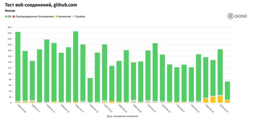 Желтым цветом выделены аномалии, которые начали фиксироваться с 5 мая