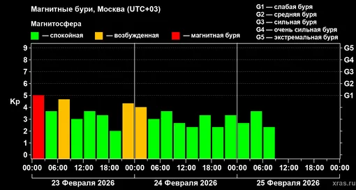 Изменения геомагнитного индекса Kp с 23 по 25 февраля 2026 года для средних широт