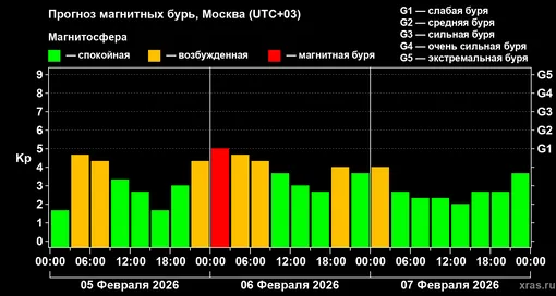 Прогноз геомагнитного индекса Kp с 05 февраля по 07 февраля 2026