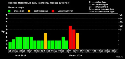 Прогноз магнитных бурь в конце мая—начале июня 2026 Прогноз магнитных бурь в конце мая—начале июня 2026
