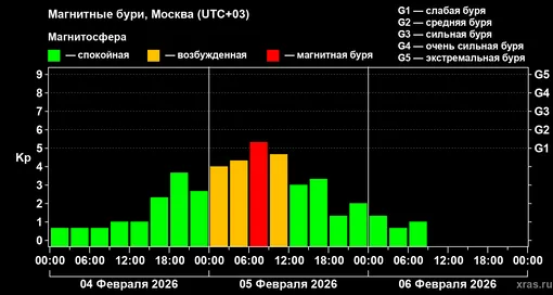 Изменения геомагнитного индекса Kp с 4 по 6 февраля 2026 года для средних широт