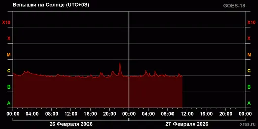 График солнечной активности за 26 и 27 февраля 2026