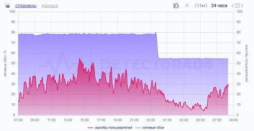 График сбоев и жалоб на работу Telegram за последние сутки, данные на утро 23 марта 2026