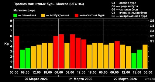 Прогноз геомагнитного индекса Kp с 20 марта по 22 марта 2026 года для средних широт