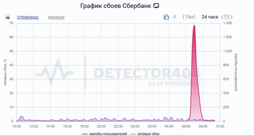 Сбор в работе приложения Сбер Онлайн на пике 17 ноября