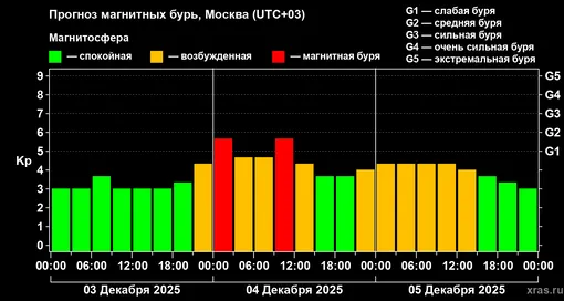 Прогноз геомагнитного индекса Kp на период с 3 по 5 декабря 2025 года Прогноз геомагнитного индекса Kp на период с 3 по 5 декабря 2025 года