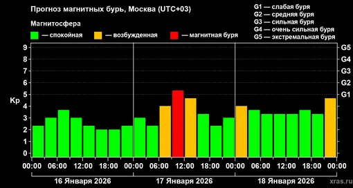 Прогноз геомагнитного индекса Kp с 16 января по 18 января 2026 года