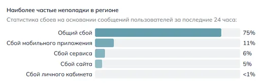 На какие проблемы с интернетом жалуются жители Петербурга утром 6 мая 2026