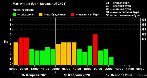 Изменения геомагнитного индекса Kp с 15 по 17 февраля 2026 года для средних широт