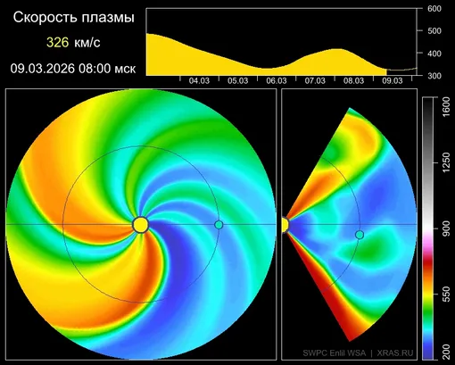 Показатели солнечного ветра 5 марта 2026