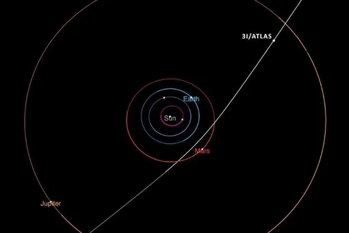 Орбита движения кометы 3I/ATLAS по Солнечной системе Орбита движения кометы 3I/ATLAS по Солнечной системе