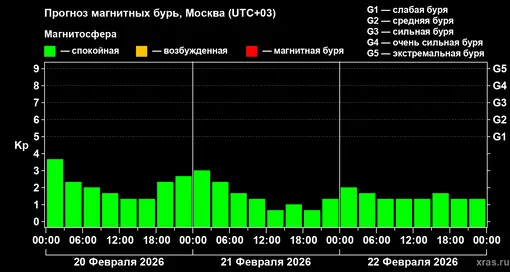 Прогноз геомагнитного индекса Kp с 20 февраля по 22 февраля 2026 года для средних широт