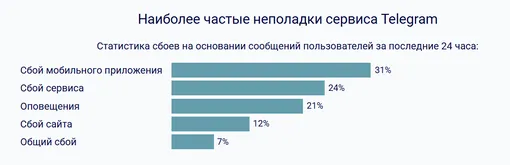 На какие неполадки чаще всего жалуются пользователи Telegram 24 марта 2026