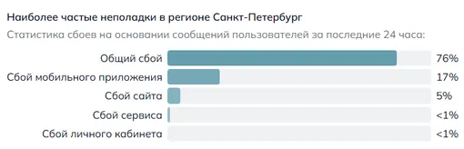 На какие сбои в работе мобильного интернета чаще всего жаловались петербуржцы На какие сбои в работе мобильного интернета чаще всего жаловались петербуржцы