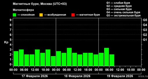 Изменения геомагнитного индекса Kp с 17 по 19 февраля 2026 года