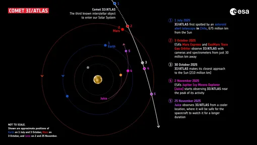 Межзвездный объект 3I/ATLAS летит по удивительно спрямленной гиперболе, совершенно не характерной для кометы Межзвездный объект 3I/ATLAS летит по удивительно спрямленной гиперболе, совершенно не характерной для кометы