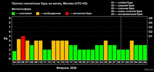Прогноз максимального суточного геомагнитного индекса Kp на февраль 2026 года
