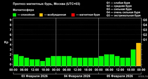Прогноз геомагнитного индекса Kp с 03 февраля по 05 февраля 2026 года для средних широт