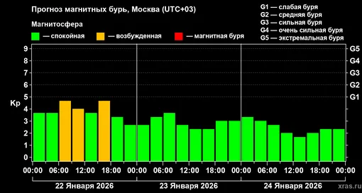 Прогноз геомагнитного индекса Kp с 22 января по 24 января 2026 года